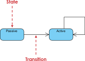 State machine diagram notation: State example