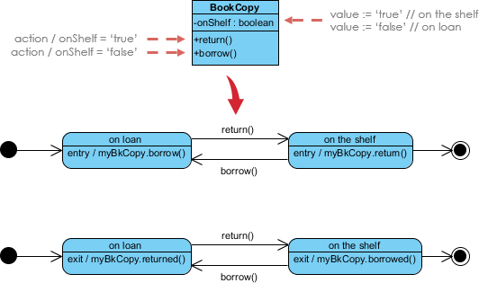 State machine diagram notation: Class and state