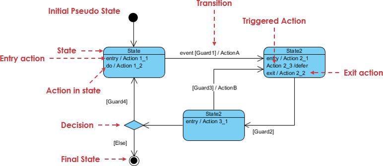 State machine diagram notation