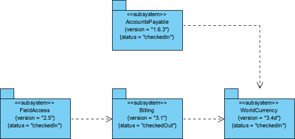 Stereotype example configuration management system