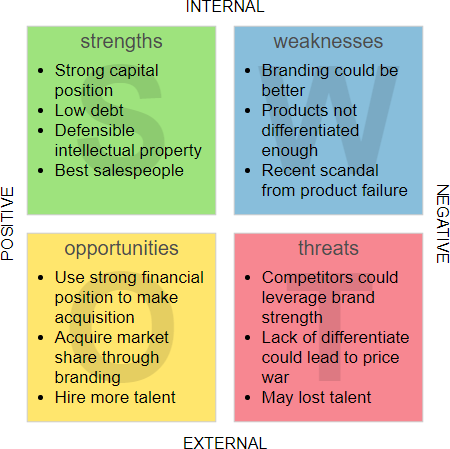 SWOT Analysis