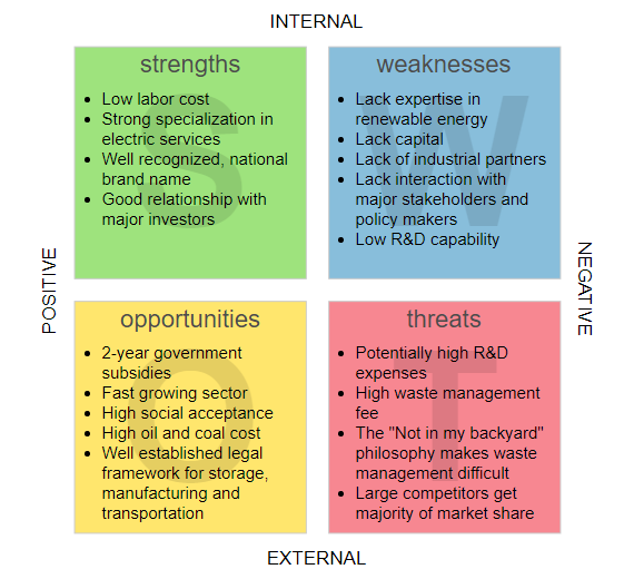 SWOT Analysis