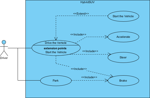 SysML Use Case Diagram operational use cases