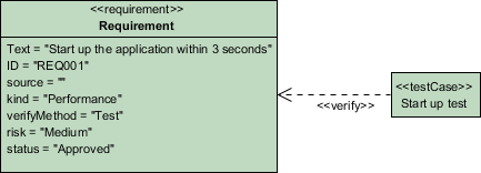 Test case is created