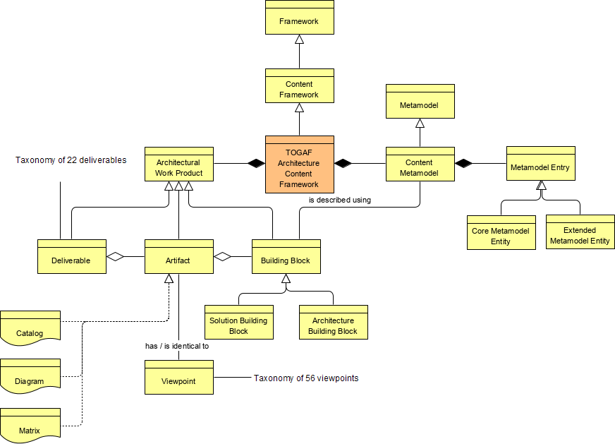 TOGAF ADM and architecture content framework