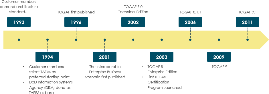 TOGAF timeline