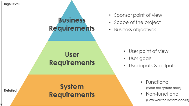 Types of requirements