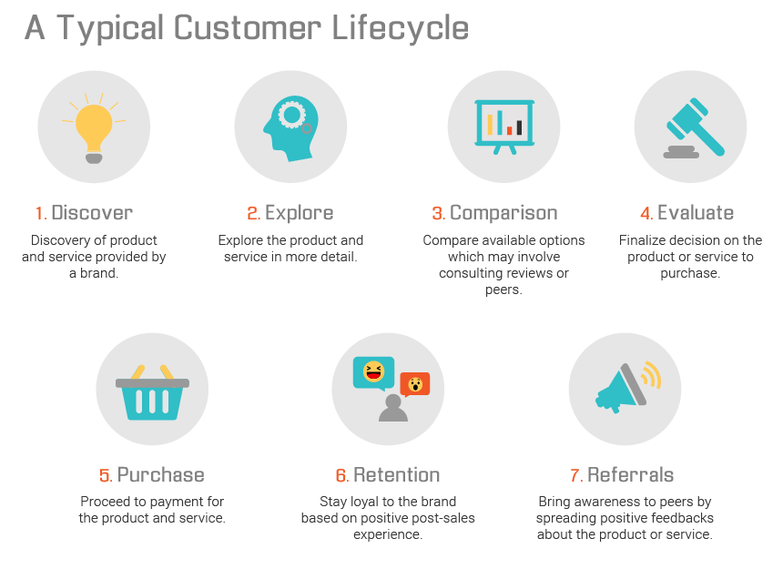 Customer Journey lifecycle