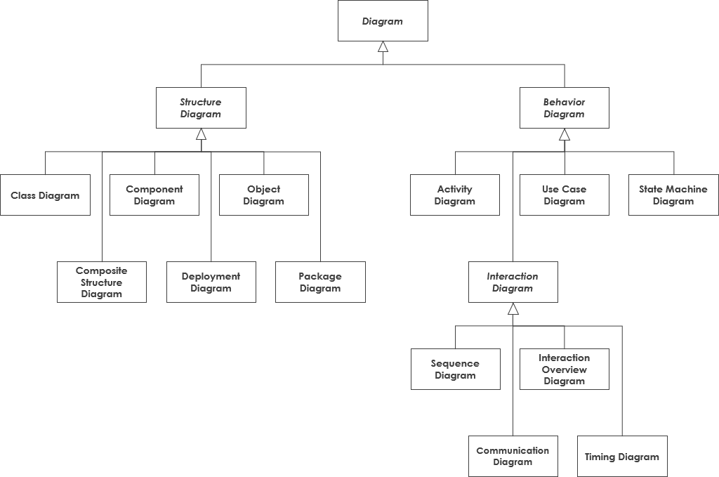 UML diagram types