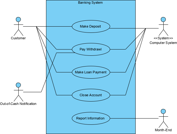 Use Case Diagram banking system example