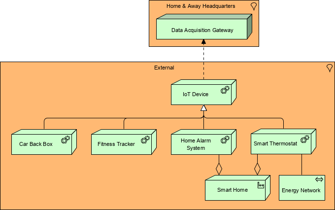 Using ArchiMate with TOGAF - Physical elements