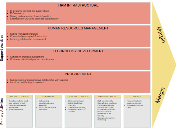 Value Chain Analysis