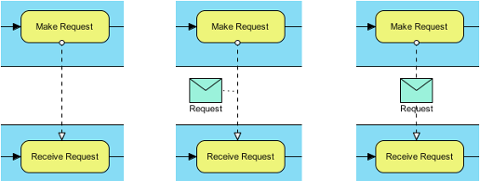 Ways of showing message (from left to right) - Do Not Show, Associated with Message Flow, Overlapping Message Flow