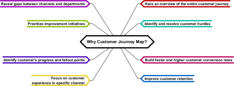 Why User Experience Mapping? (CJM)