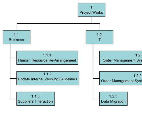 Work Breakdown Structure